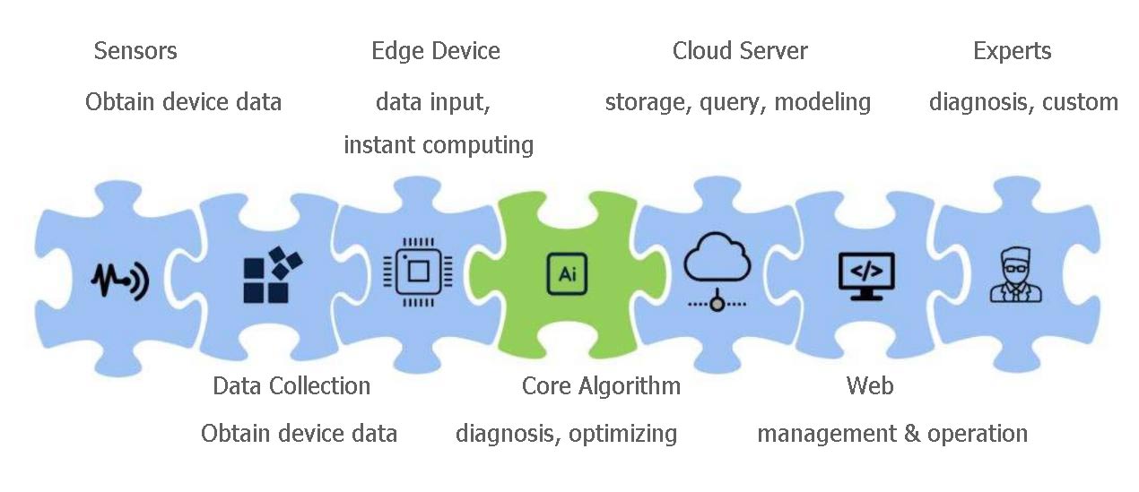 edge computing power industrial IoT