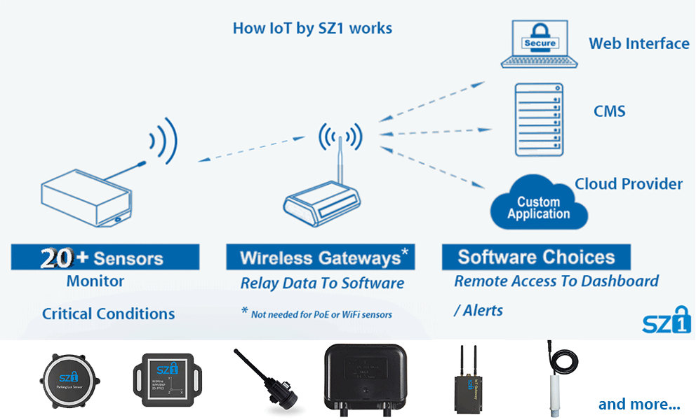 IoT solutions by SZ1